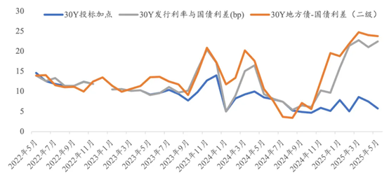 上海配资网 诟病减缓，地方债发行定价市场化加速推进，超长债年内利差最多走阔20BP