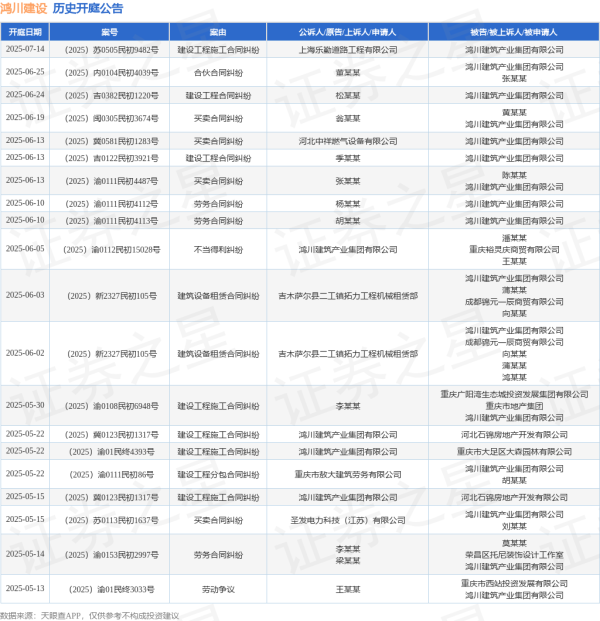 同花易配 鸿川建设作为被告/被上诉人的1起涉及建设工程合同纠纷的诉讼将于2025年6月24日开庭