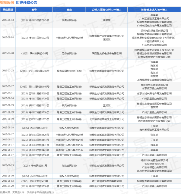 91微操盘 棕榈股份作为原告/上诉人的1起涉及建设工程施工合同纠纷的诉讼将于2025年6月24日开庭
