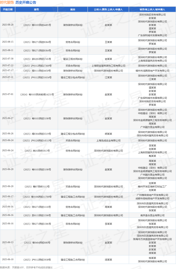 安徽润格 时代装饰作为原告/上诉人的1起涉及劳务合同纠纷的诉讼将于2025年6月24日开庭