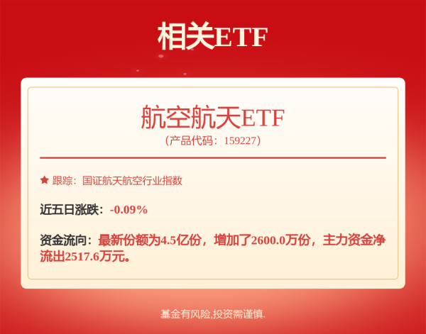 蜗牛配资 资金持续买入，航空航天ETF（159227）仅10日规模已翻倍，成交额同类第一